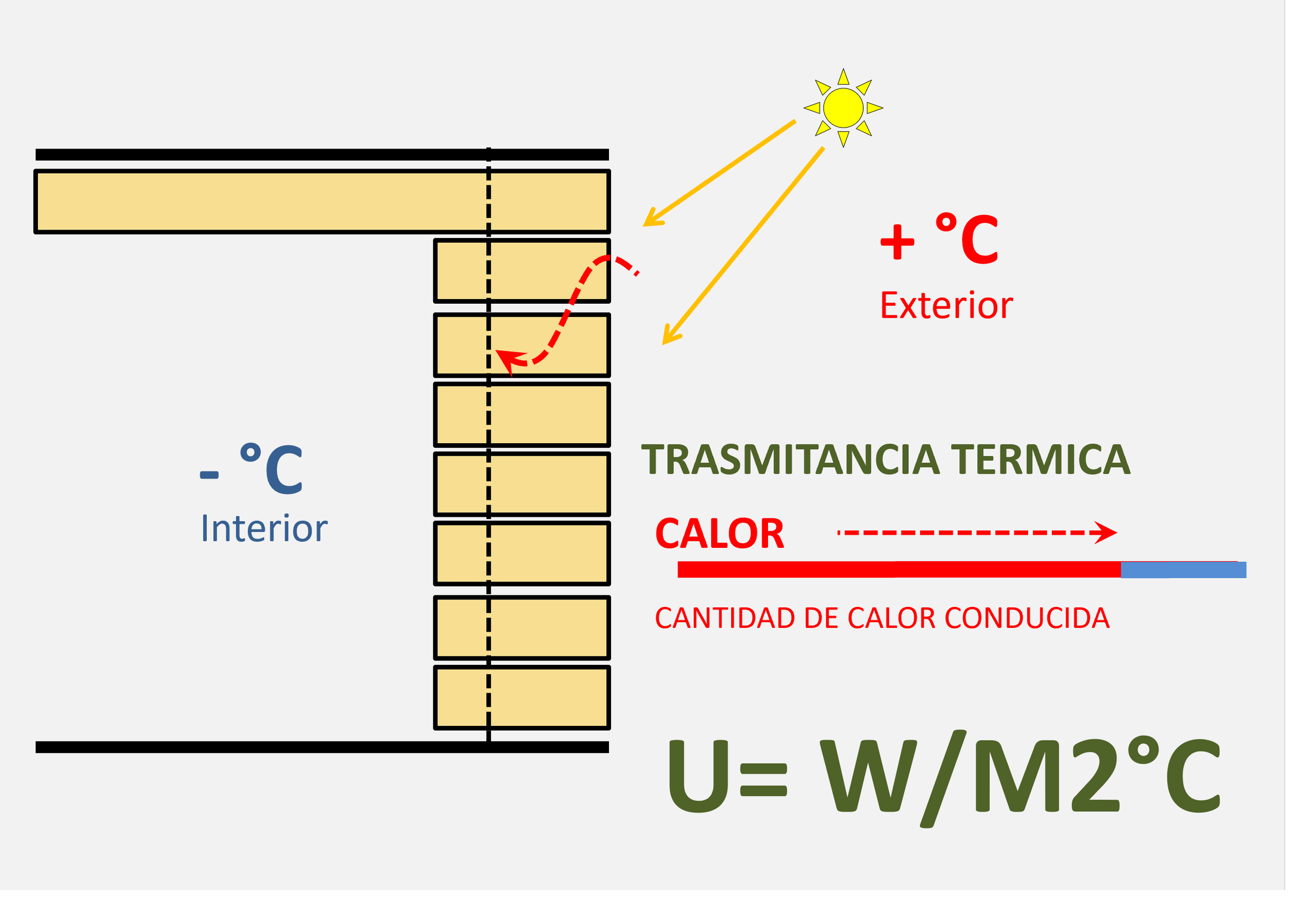 Diagrama que muestra la transferencia de calor a través de una pared, con el exterior a más  grados Celsius y el interior a menos grados Celsius, ilustrando la conducción térmica y la fórmula para el cálculo de la transferencia de calor.