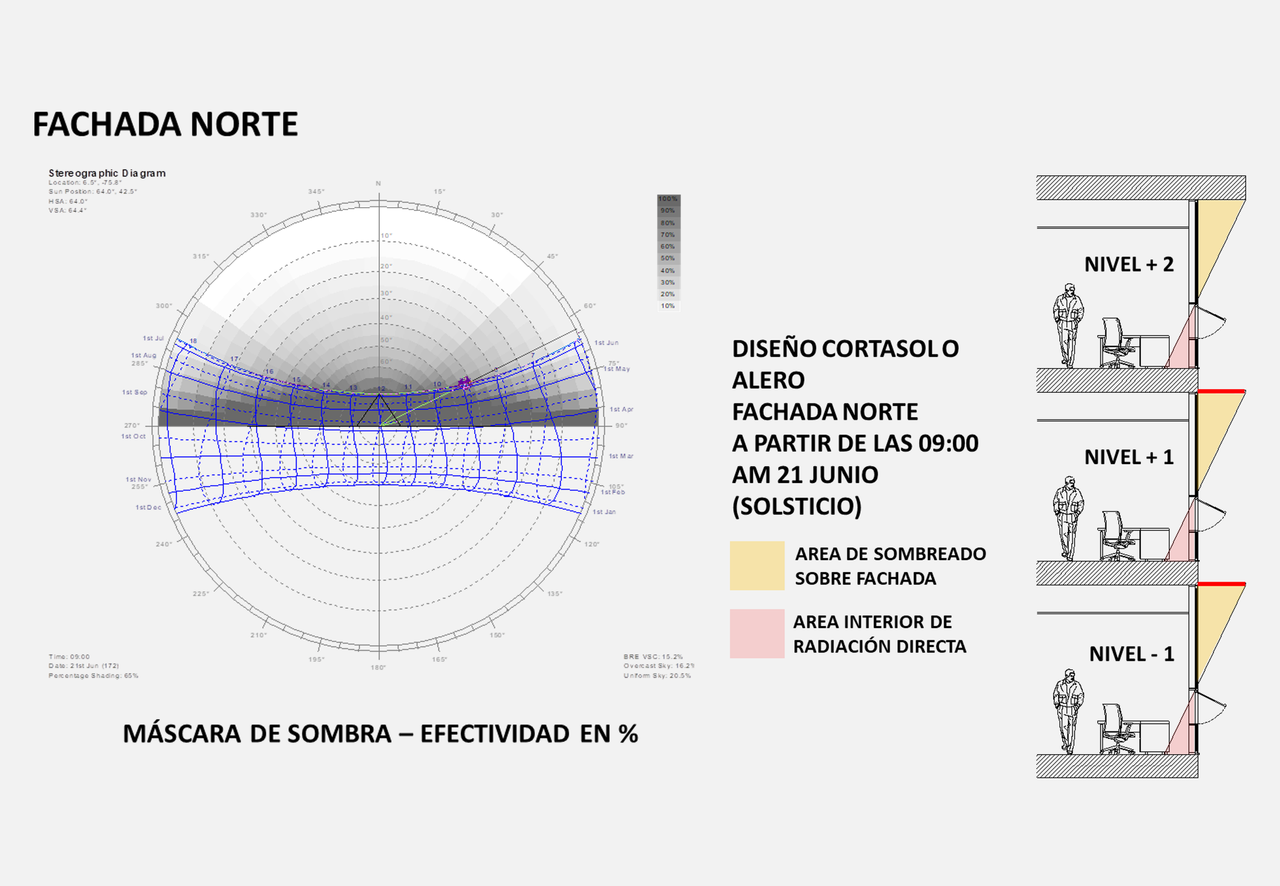 Diagrama de radiación solar para una fachada norte, mostrando distribución de sombra y radiación. Incluye información sobre niveles de sombra y radiación, y la disposición de espacios de sombra interiores y exteriores, con horarios y fechas específicos.