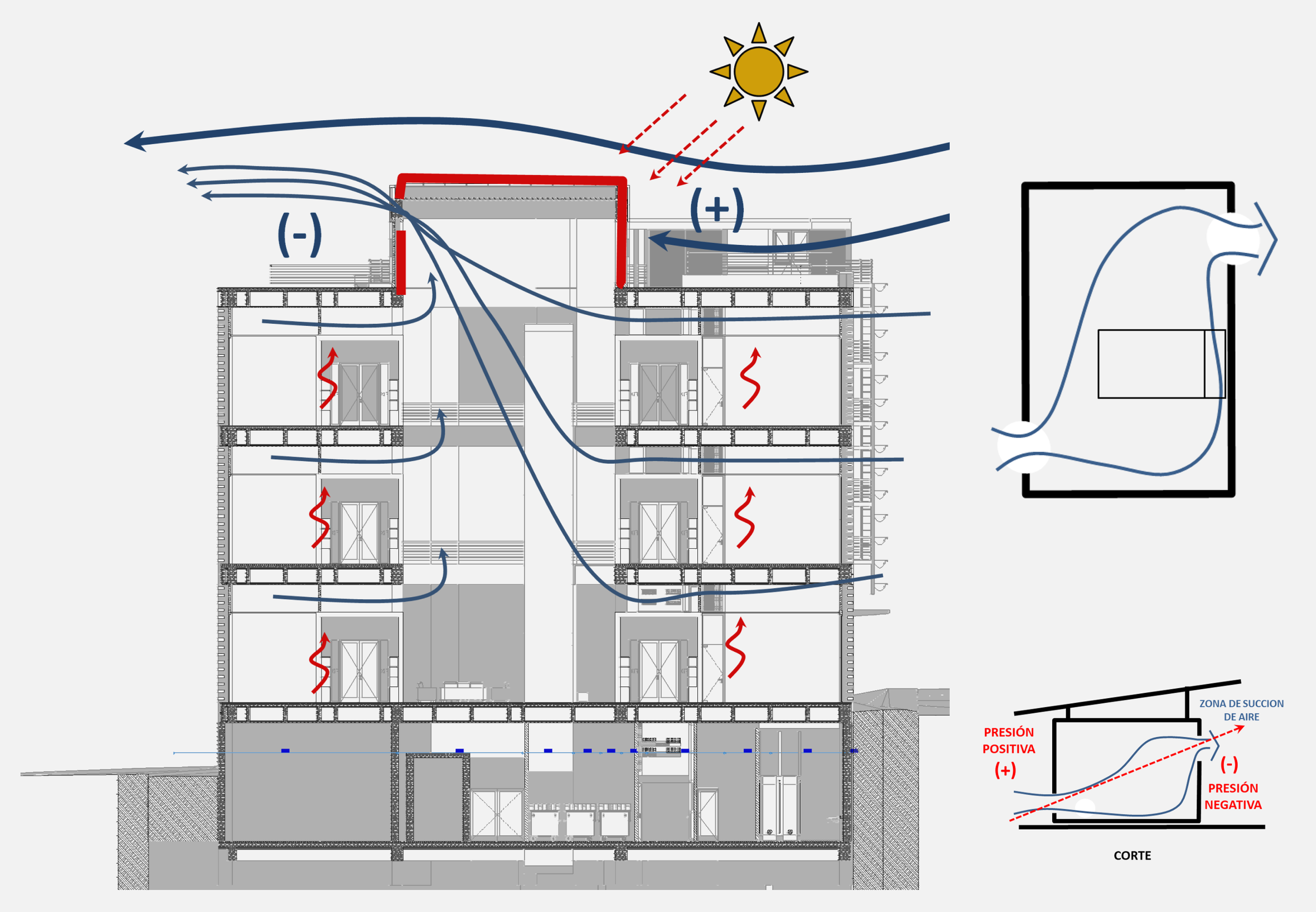 Diagrama de un sistema de ventilación y control térmico en un edificio, mostrando flujos de aire, presiones positivas y negativas, y la interacción con la luz solar