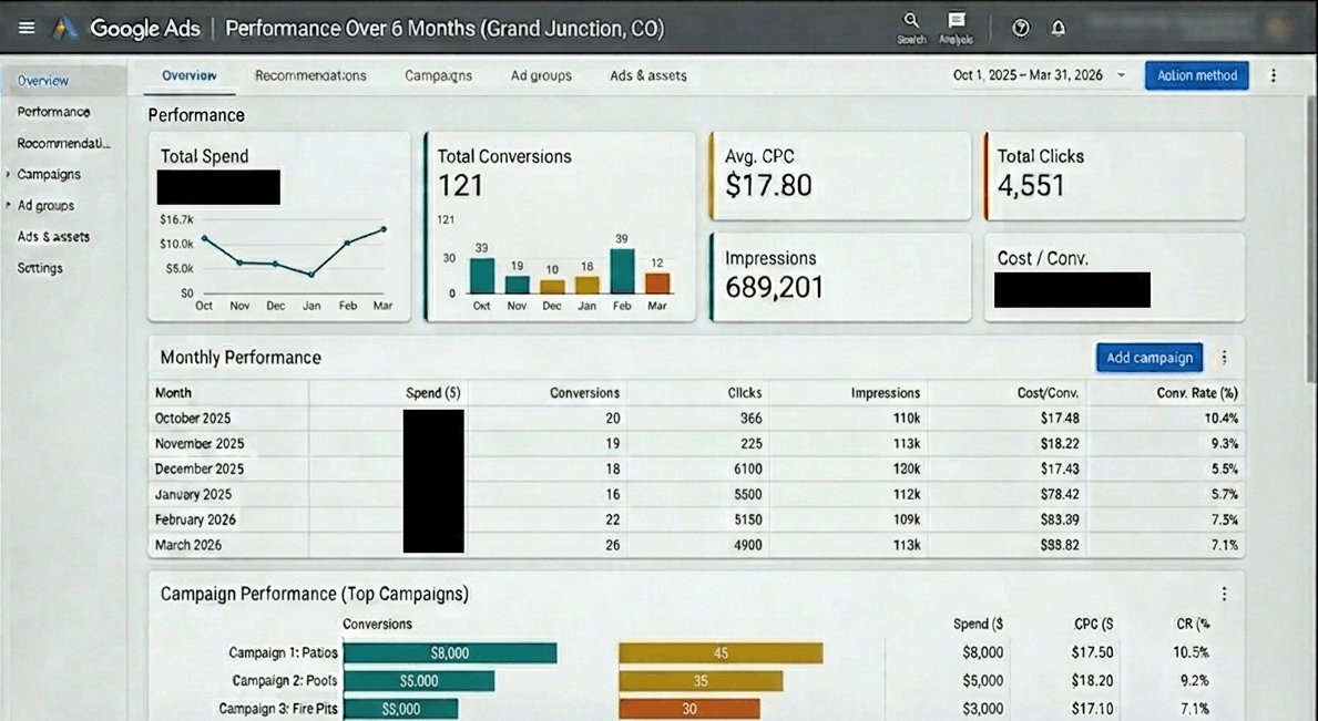 Google Ads results for client