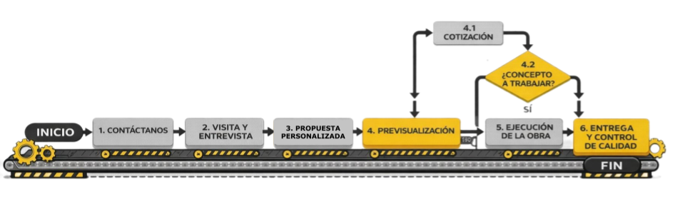 Diagrama de flujo que describe un proceso, comenzando con contacto, visita y entrevista, propuesta personalizada, previsualización, ejecución de la obra, y entrega con control de calidad, con decisiones y pasos indicados en cuadros y flechas.