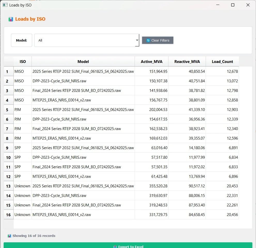 Screenshot of a software program titled 'Loads by ISO'. It displays a table with columns for ISO, Model, Active_MVA, Reactive_MVA, and Load_Count. The table lists different records with data about load measurements for various models and ISO codes.