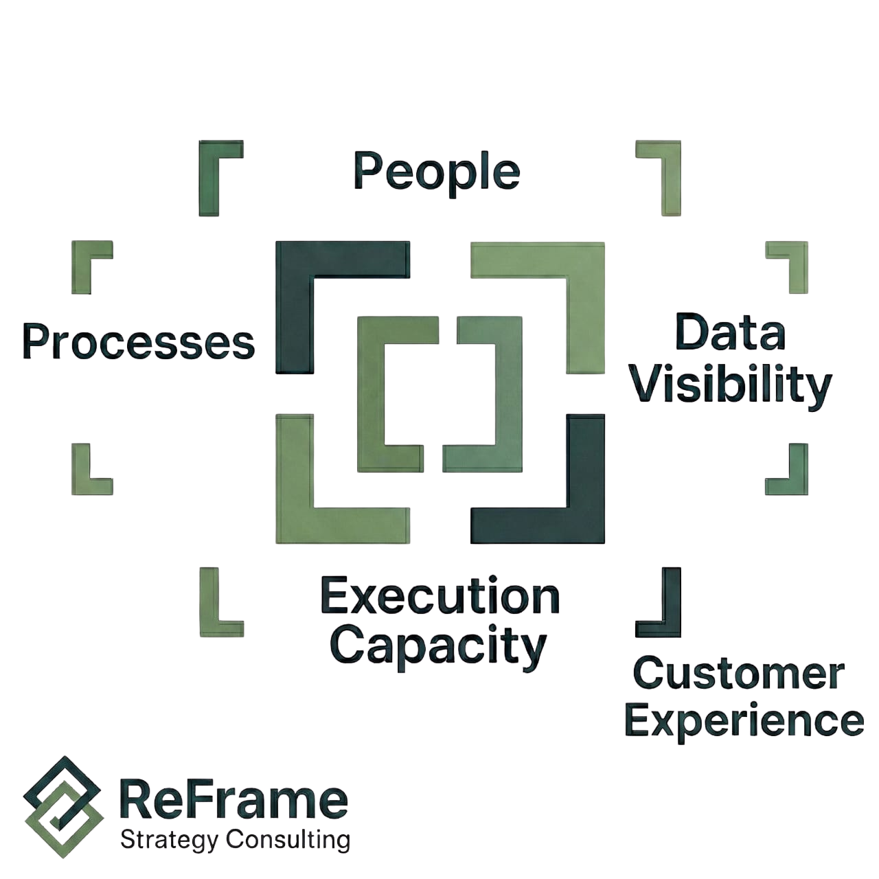 Flowchart diagram illustrating data flow in a strategic consulting process with labels for People, Processes, Data Visibility, Execution Capacity, Customer Experience, and Re-Frame Strategy Consulting.