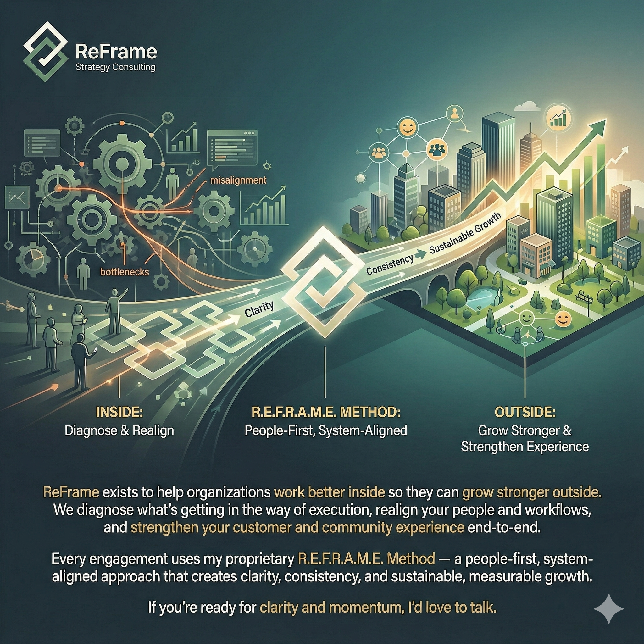 An infographic showing the ReFrame strategy consulting process, illustrating moving from inside organization diagnostics to outside growth, with key concepts of clarity, consistency, and sustainable growth, and emphasizing the ReFrame method: people-first and system-aligned.