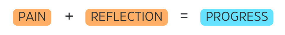 A visual equation showing 'Pain' plus 'Reflection' equals 'Progress' on a white background.