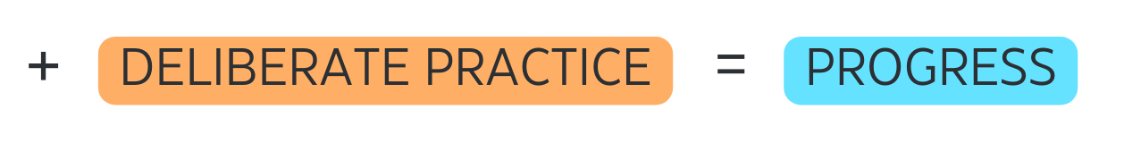 Text graphic showing 'Deliberate Practice' plus an plus sign, equal sign, and 'Progress' in colored blocks.