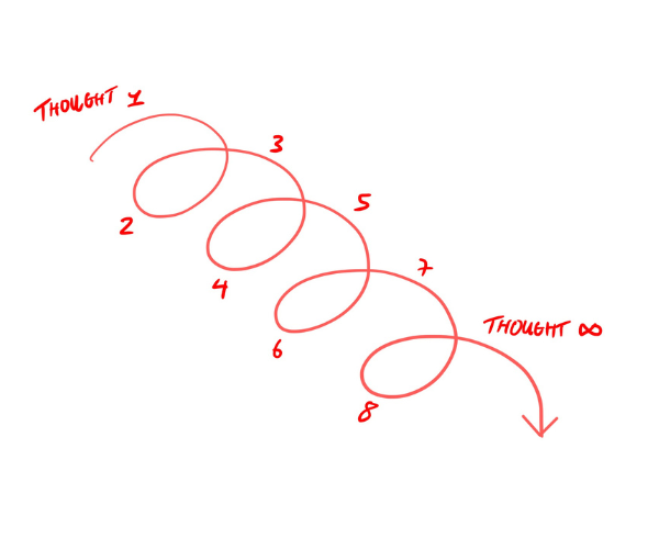 Illustration of a spiral with numbered loops from 2 to 8, starting at 'Thought 1' and ending with 'Thought infinity,' written in red ink, representing a progression of thoughts.
