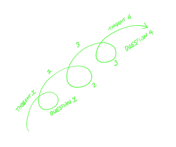 Flowchart with four questions and four thoughts, connected by curved lines and loops, with green handwritten text.