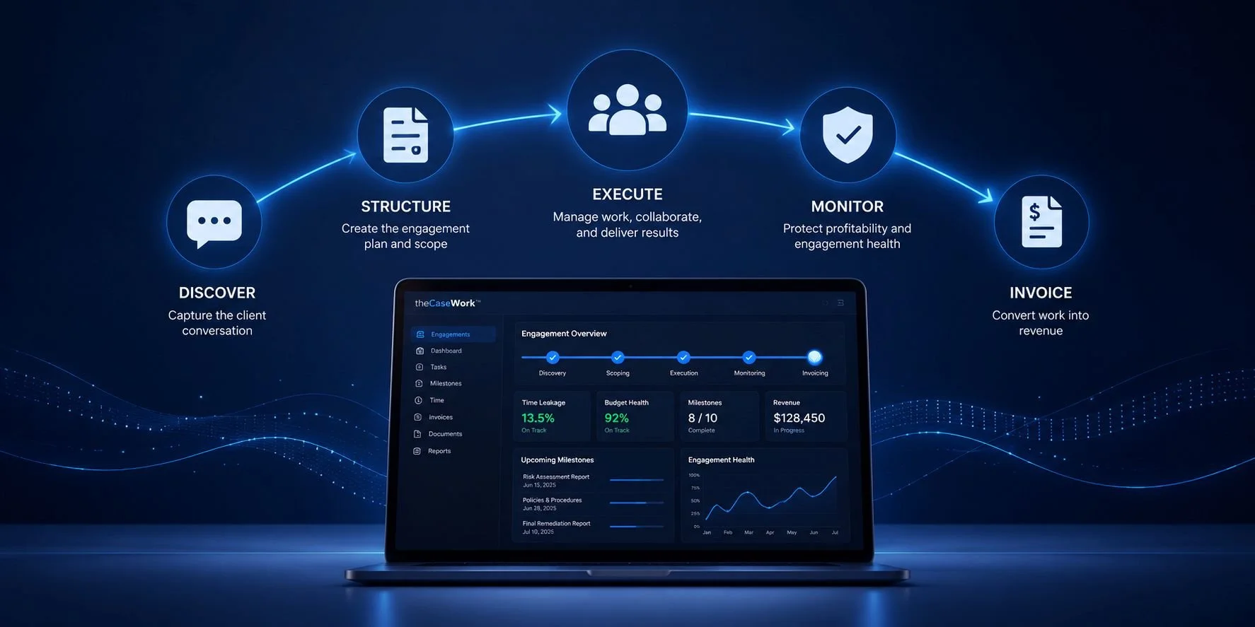 A digital infographic illustrating the project workflow from discovery to invoice, with icons and text for each stage: Discover, Structure, Execute, Monitor, and Invoice, over a dark blue background. A laptop screen shows an engagement overview with metrics and charts.