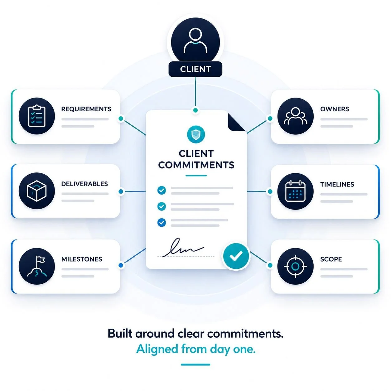 Flowchart illustrating client commitments with icons and labels for requirements, deliverables, milestones, owners, timelines, and scope, connected to a central document titled 'Client Commitments'.