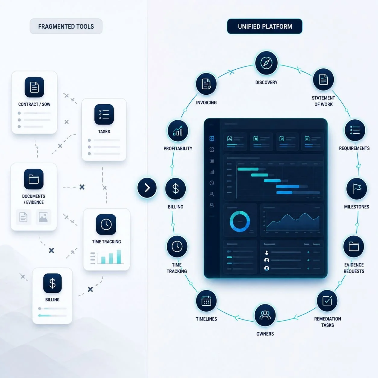 Diagram comparing fragmented tools on the left with a unified platform on the right, showcasing various workflow stages like invoicing, statement of work, requirements, milestones, evidence requests, and remediation tasks centered around a digital interface.