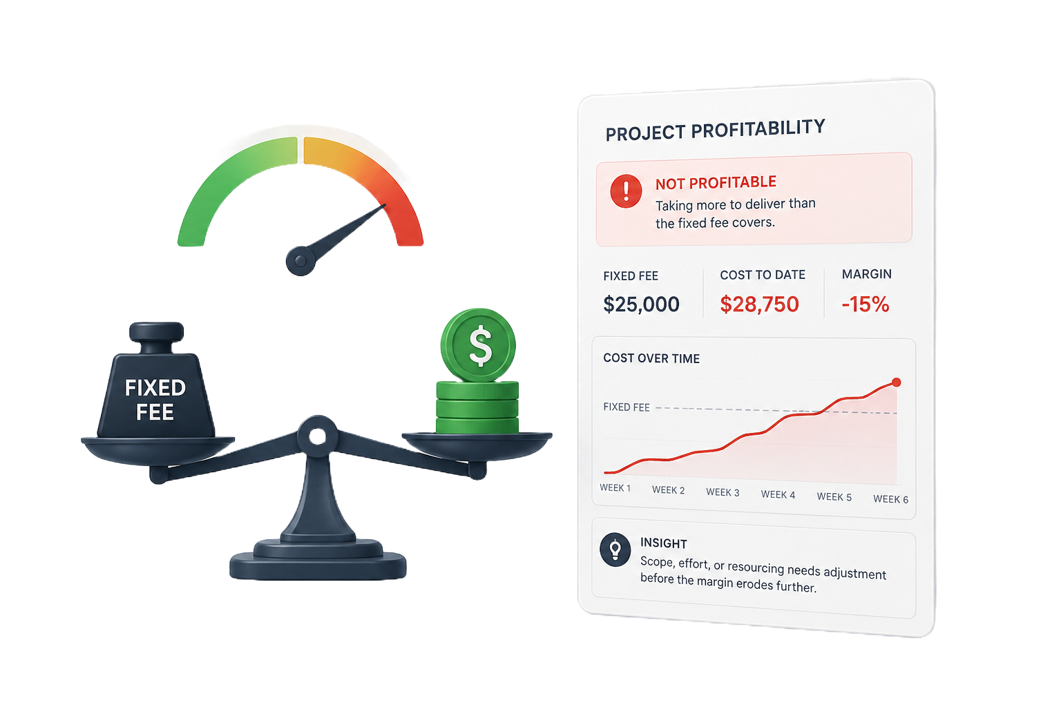 A scale balances a bottle labeled 'Fixed Fee' on one side and a stack of coins with a dollar sign on the other side. Above the scale, a gauge shows a yellow zone, a green zone, and a red zone, with the needle pointing towards the red zone. To the right, a presentation slide displays a project profitability analysis, indicating unprofitability with a red warning, and details such as fixed fee, cost to date, and margin, along with a chart showing increasing costs over six weeks.