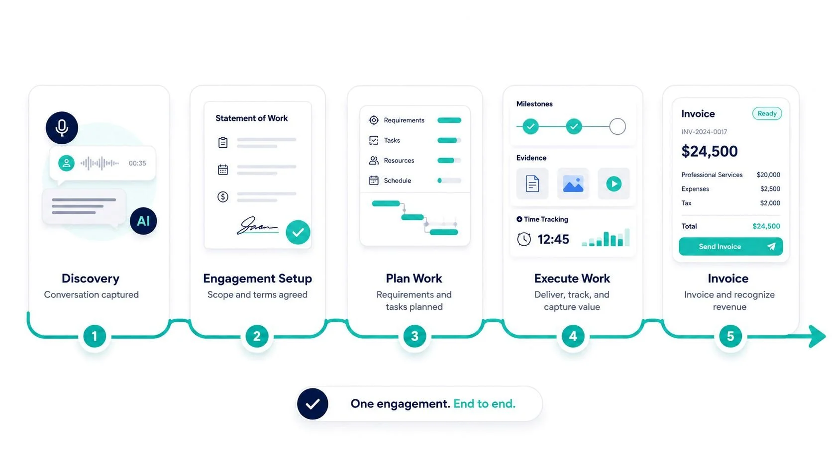 A digital workflow process diagram with six steps: Discovery, Engagement Setup, Plan Work, Execute Work, Invoice, and the final payment, with icons representing communication, signatures, planning, tracking, invoicing, and payment.