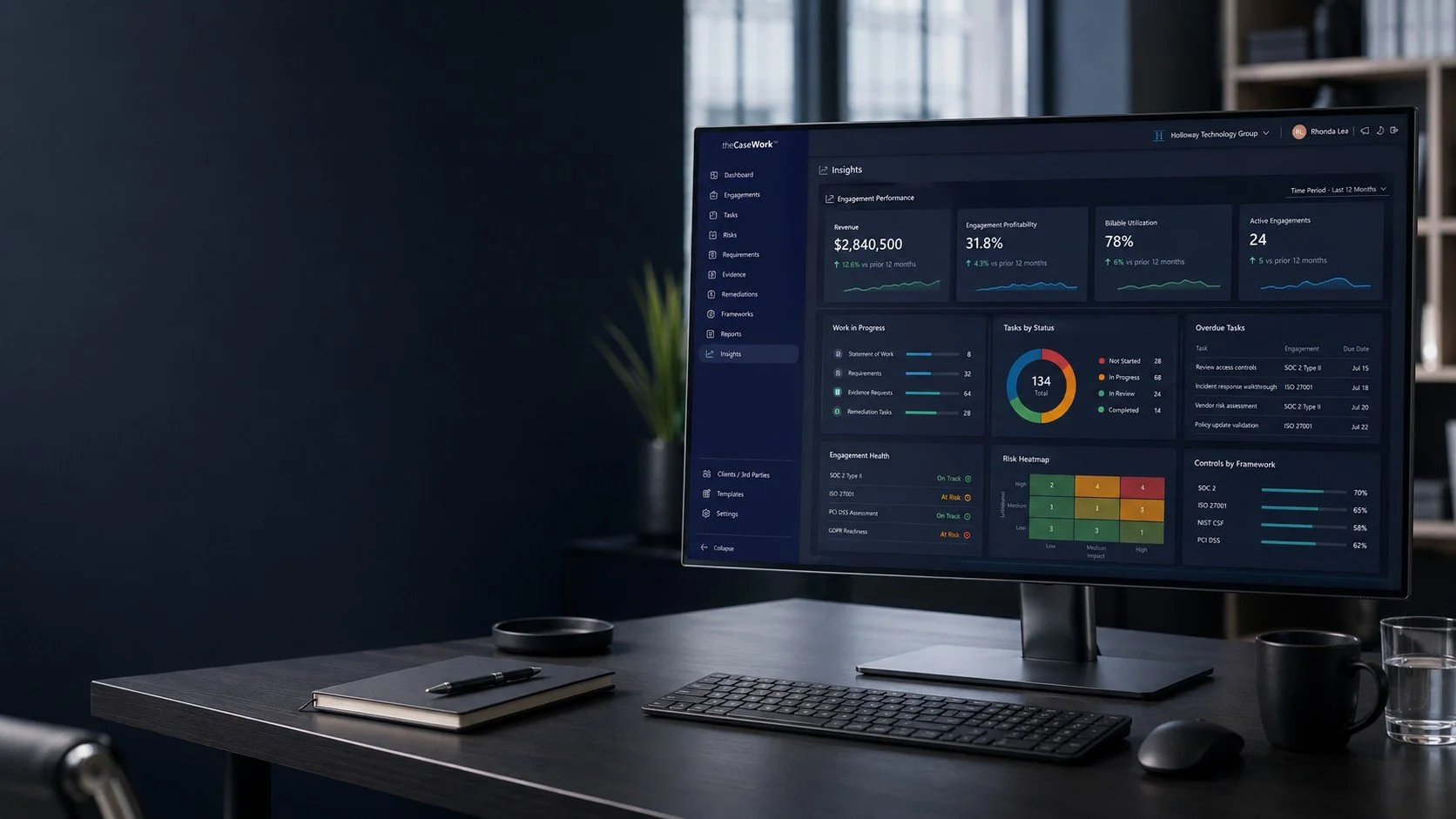 Computer monitor displays a dashboard with various data visualizations, charts, and metrics in theCaseWork™ related to business engagement performance in an office setting.
