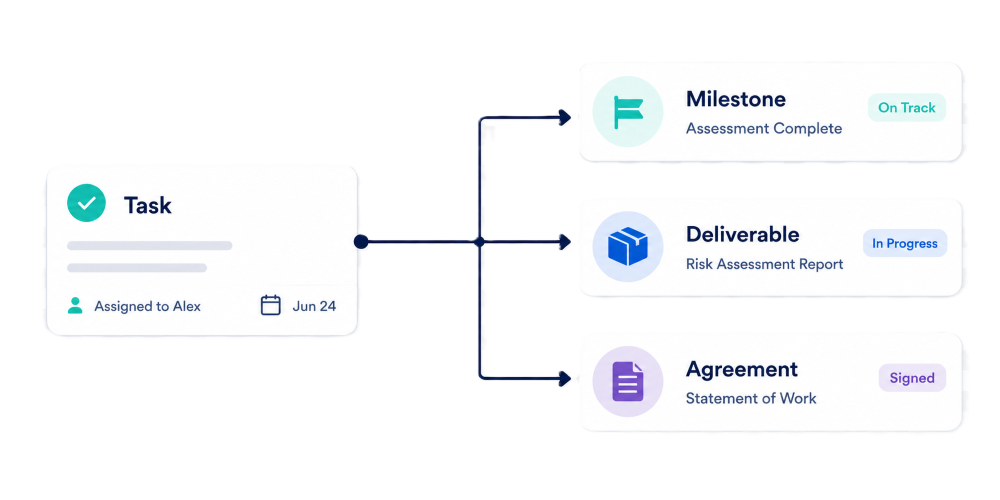 Flowchart illustrating task completion with three outcomes: milestone on track, deliverable in progress, and agreement signed.