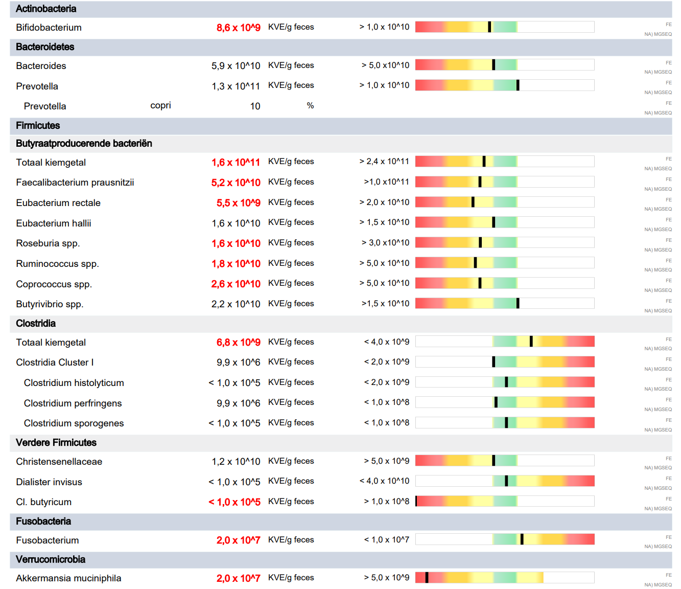 Voorbeeld van een uitslag van een darmflora- en microbioomonderzoek.