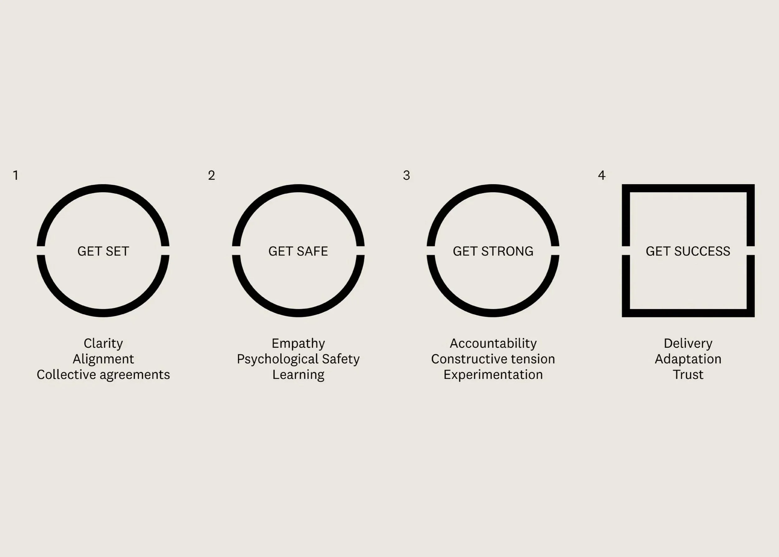 The Fast Teaming Formula™ Explained