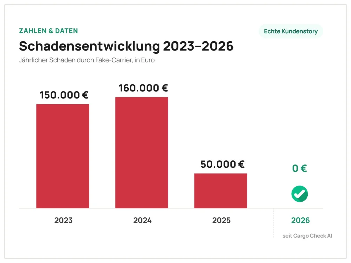 Schadensentwicklung 2023–2026