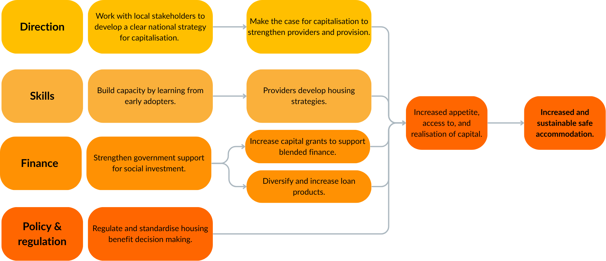Capitalisation - strategy flow diagram - FINAL.png