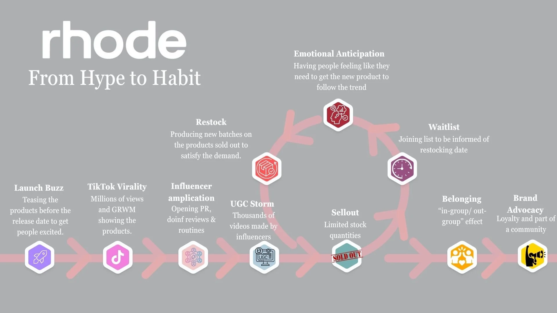 Rhode marketing flywheel diagram showing brand growth from launch buzz to emotional anticipation and brand advocacy