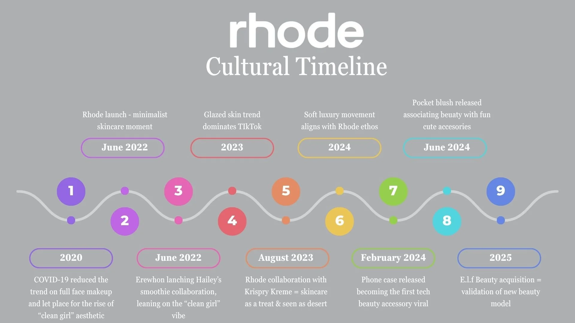 A chronological map of Rhode’s key cultural moments — market launch, trend alignment, experiential collabs (Erewhon, Krispy Kreme), and category expansion — connected to macro beauty shifts like "clean girl" aesthetics and soft luxury culture.