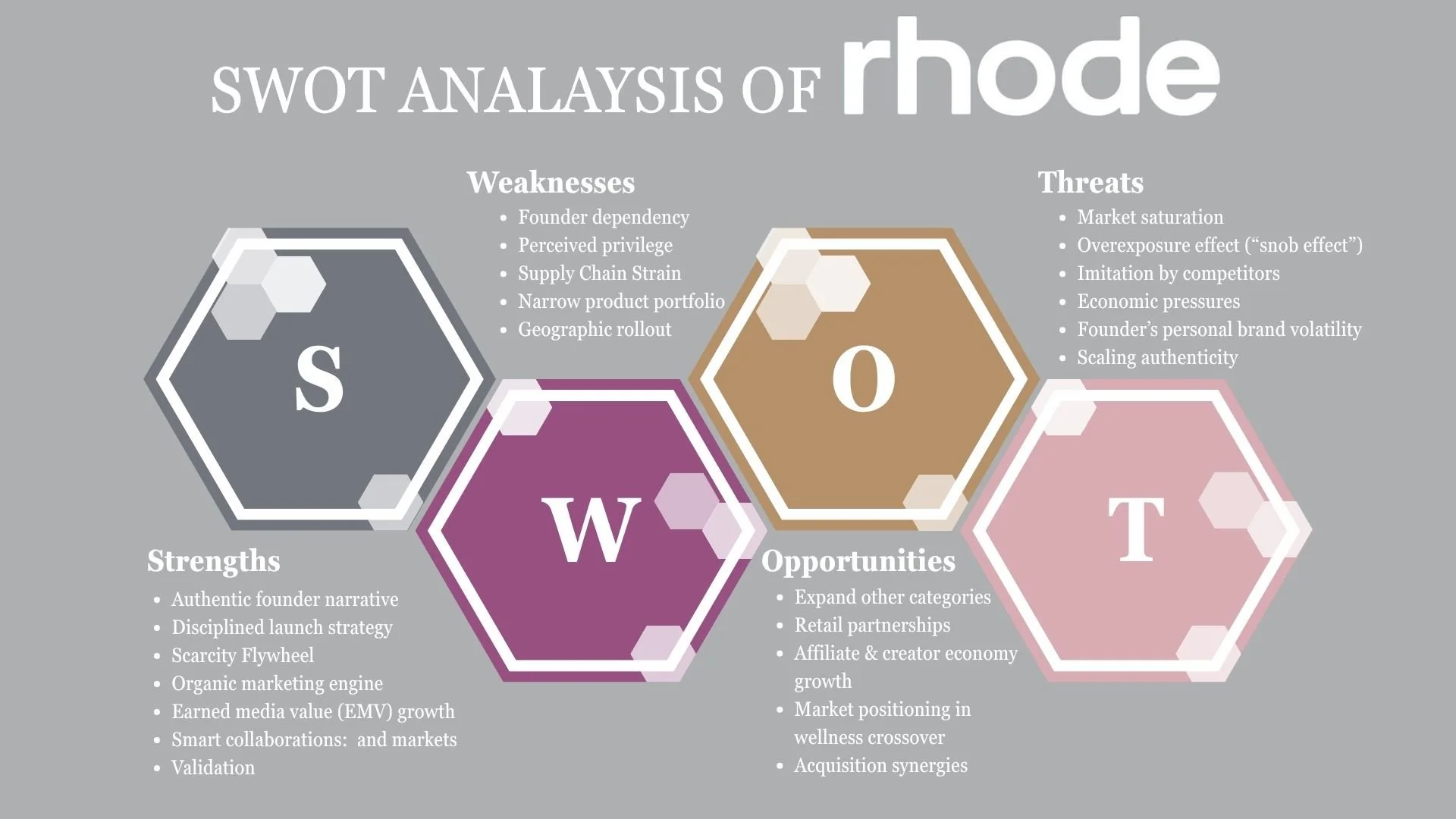 Full SWOT assessment outlining Rhode’s internal strengths and weaknesses alongside external opportunities and threats. Key pillars include scarcity-driven growth, organic influence loops, disciplined expansion, but also challenges around founder depe