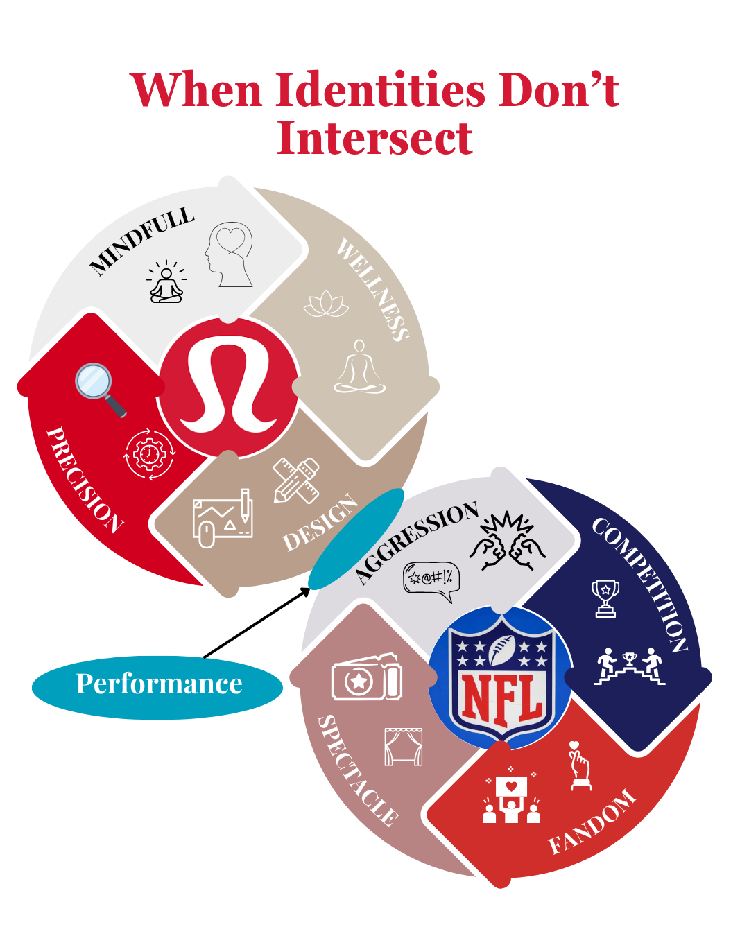 Visual diagram comparing Lululemon’s brand pillars of mindfulness, wellness, and precision with the NFL’s values of aggression, competition, and spectacle, connected only by performance.