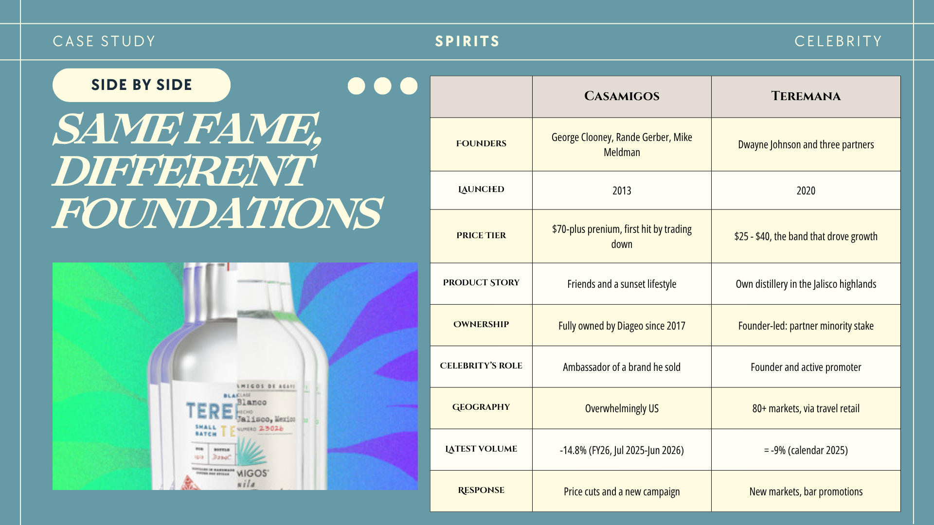 A structured comparison slide titled "Side by Side," featuring a side-by-side table comparing the founders, launch years, price tiers, production stories, ownership, and volume trends of Casamigos and Teremana.