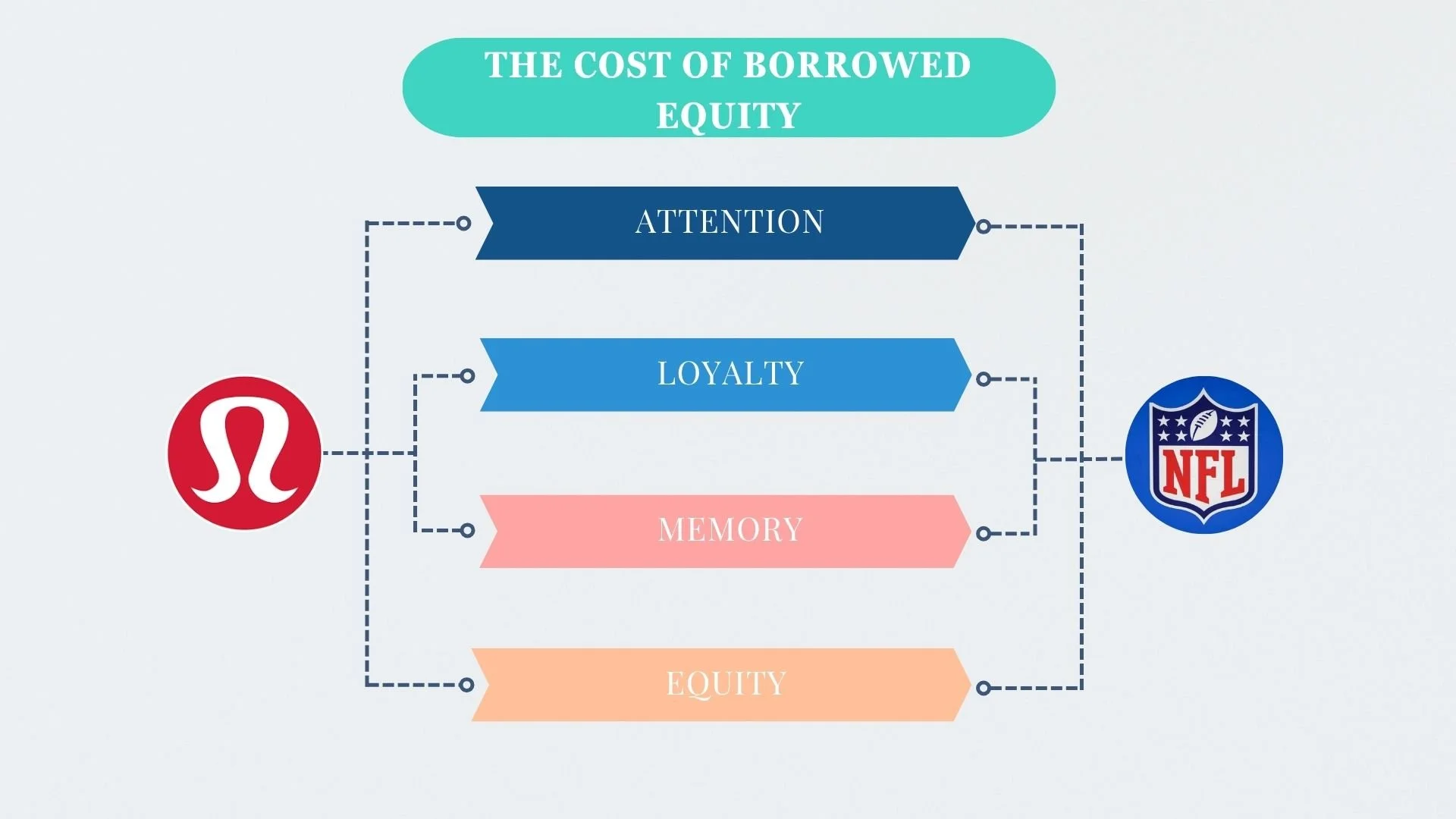 Infographic showing how Lululemon transfers attention, loyalty, memory, and equity to the NFL through its partnership, illustrating the cost of borrowed relevance.