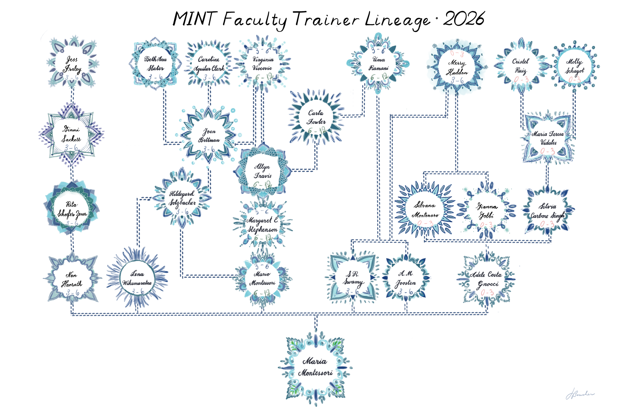 MINT faculty lineage as traced back to Dr. Maria Montessori 2026 version