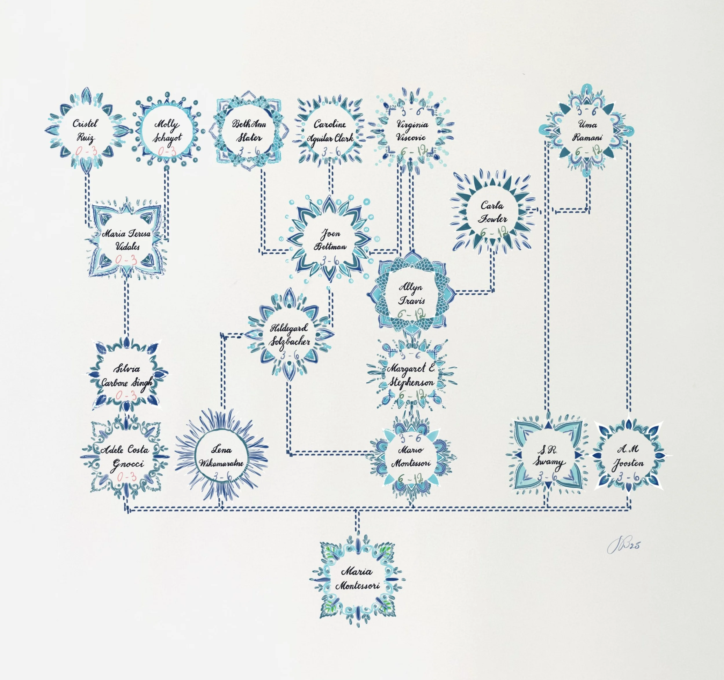 Montessori trainer lineage, connecting MINT trainers to Dr. Maria Montessori. Art by Johnny BOUCHER