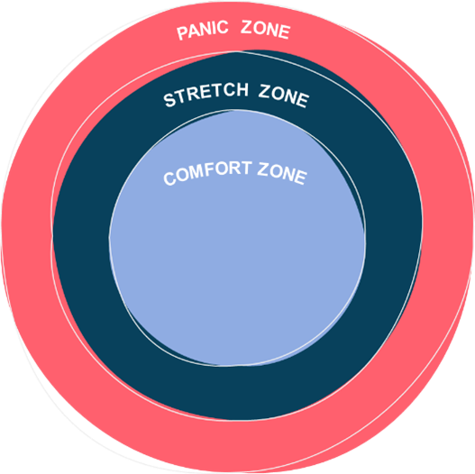 Diagram of the Learning Model showing three circles: the inner Comfort Zone, the middle Stretch Zone, and the outer Panic Zone.