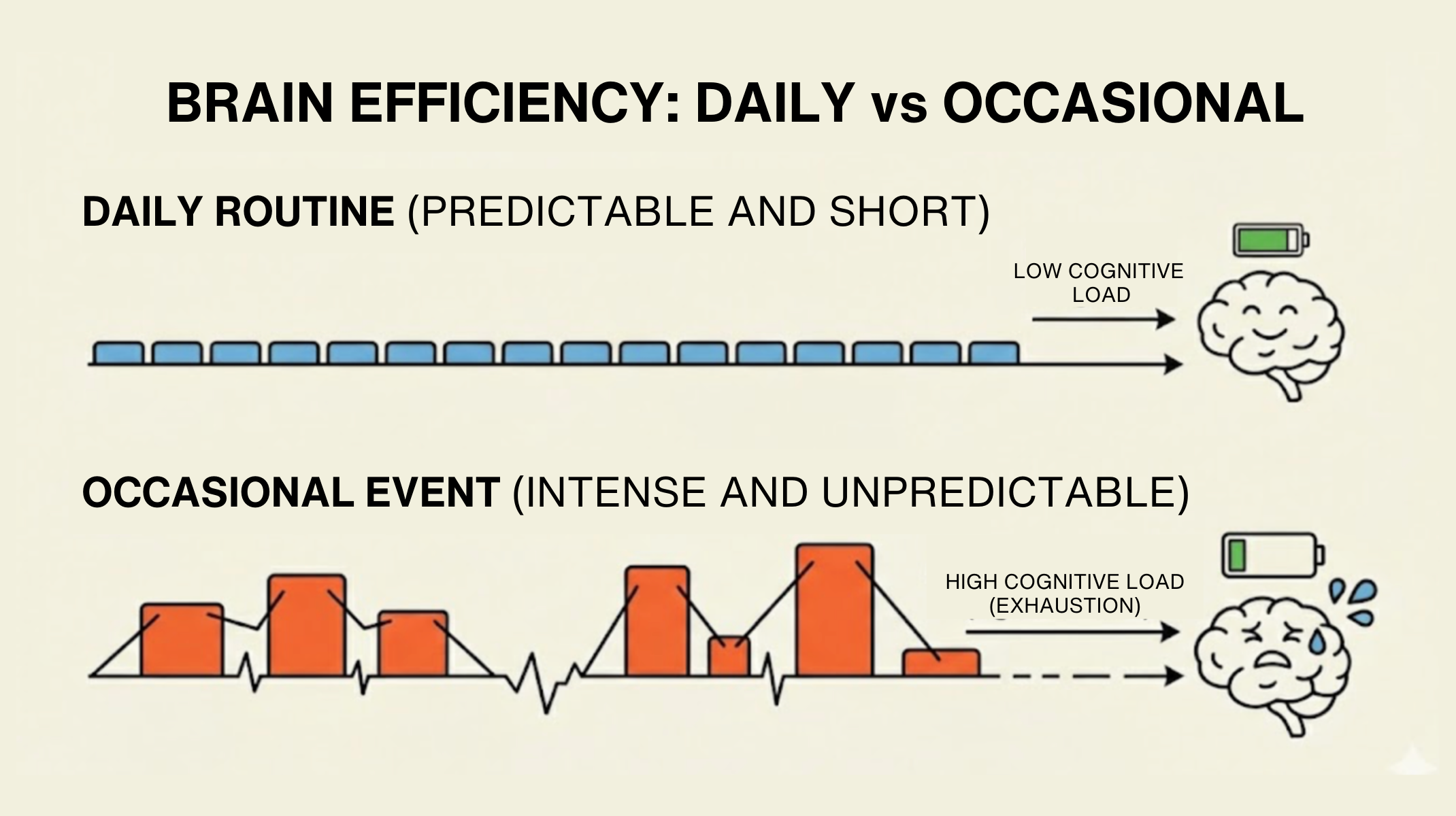 Illustration showing brain efficiency when tasks are done daily versus occasionally: daily routines are predictable and require low cognitive load, while occasional intense events create high cognitive load and mental exhaustion.