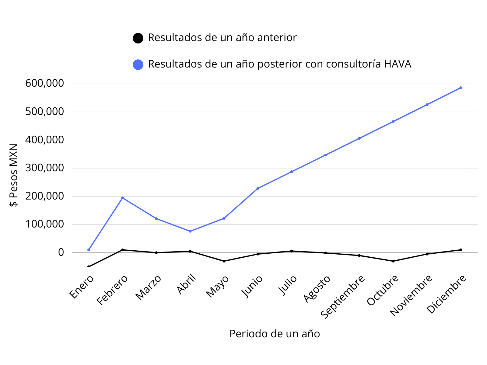Gráfico de línea que muestra la tendencia de crecimiento con puntos de datos marcados en azul, en un fondo negro.