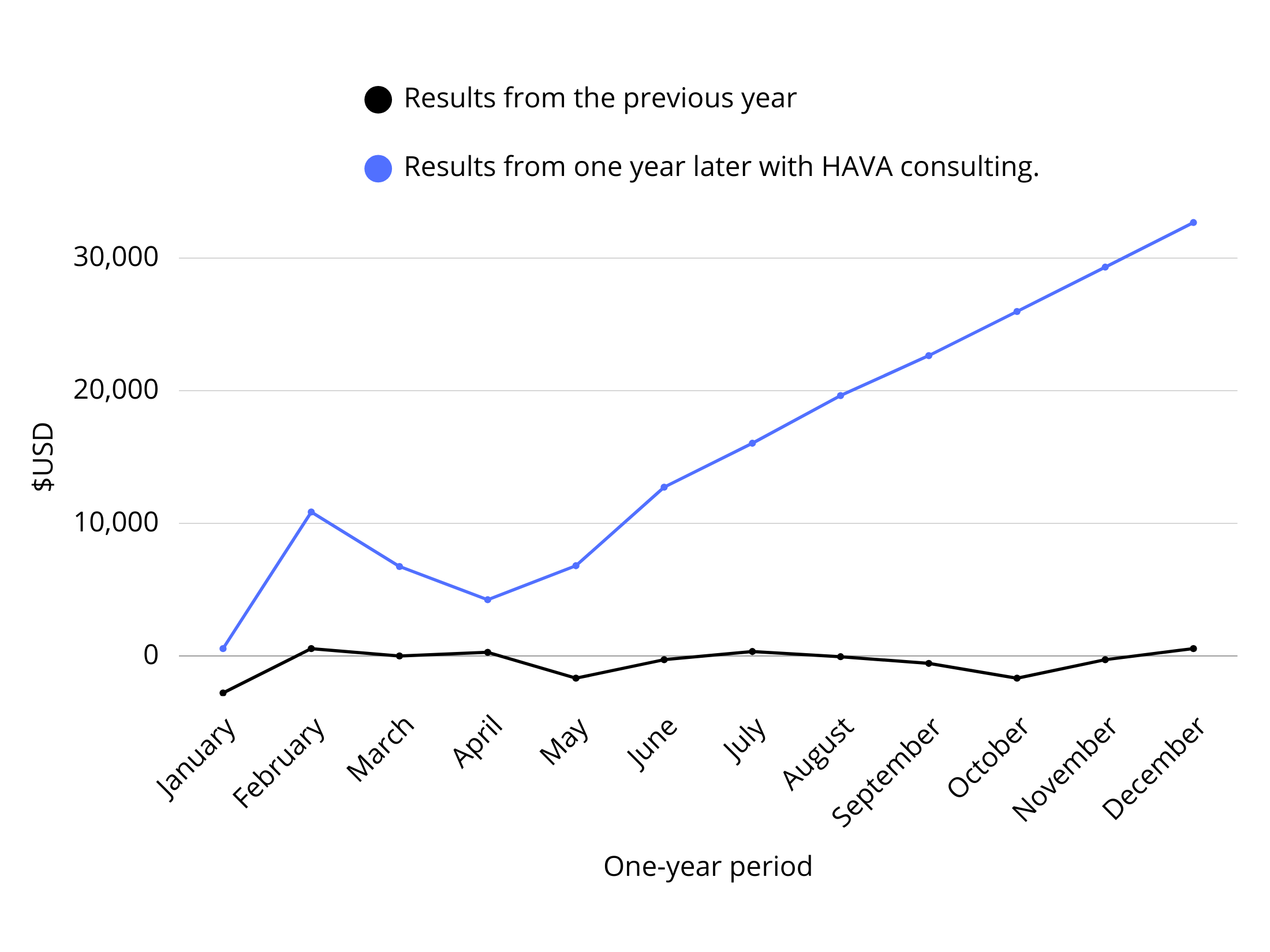 Gráfico de líneas mostrando tendencia positiva con puntos destacados y una flecha que indica crecimiento.