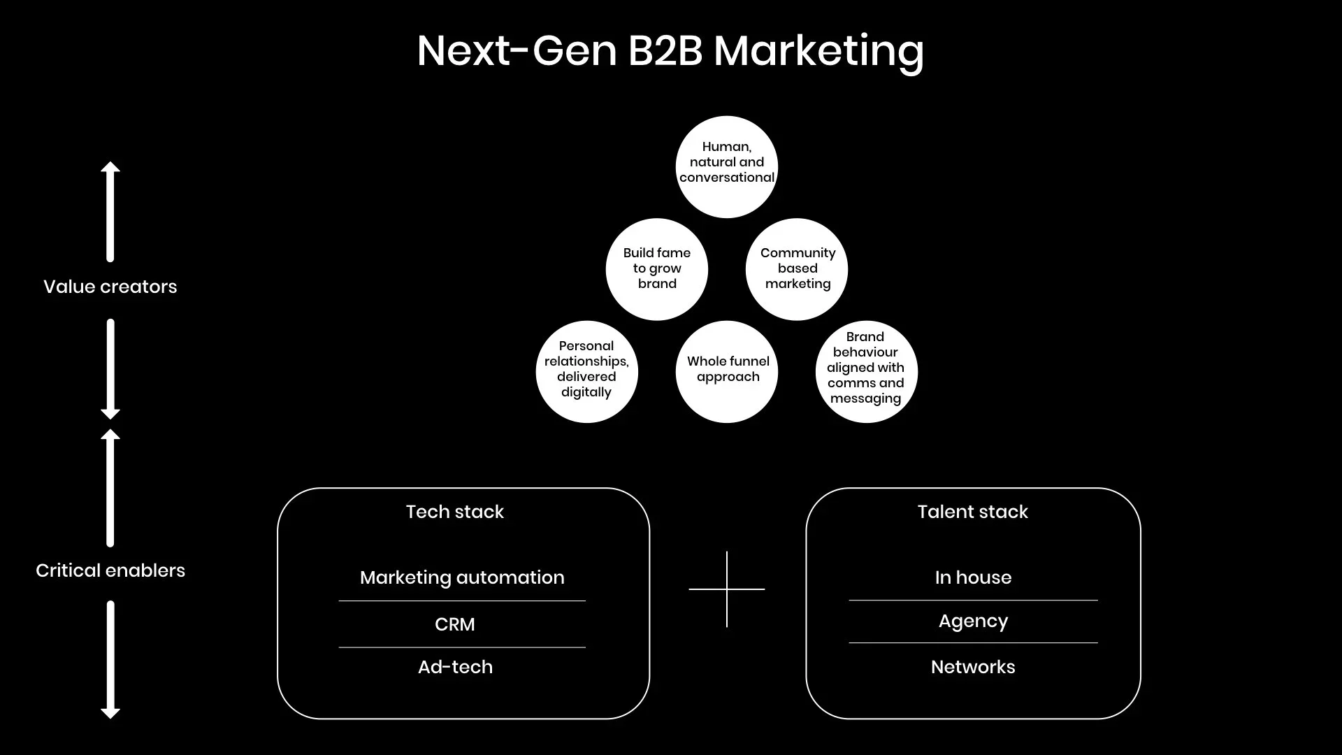 What is Next-Generation B2B Marketing?