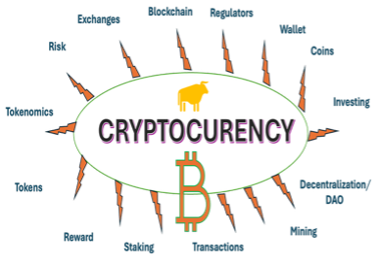 Diagram showing various aspects of cryptocurrency, including blockchain, bitcoin, mining, investments, applications, and trading, with labels pointing to different factors surrounding the central word 'Cryptocurrency'.