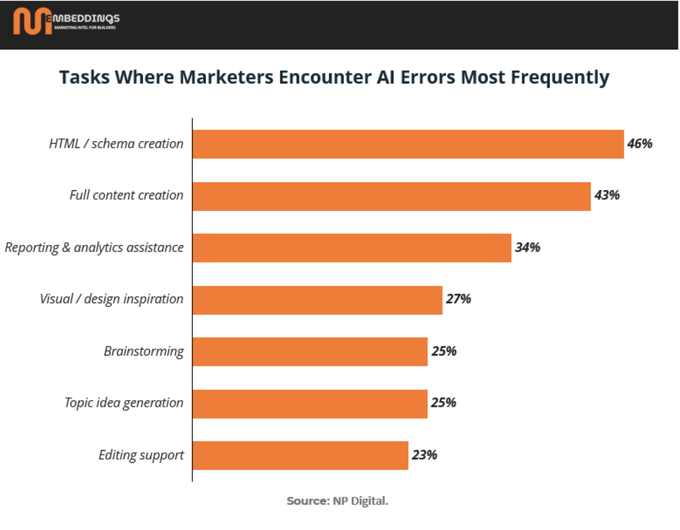 Bar chart showing tasks where marketers encounter AI errors most frequently