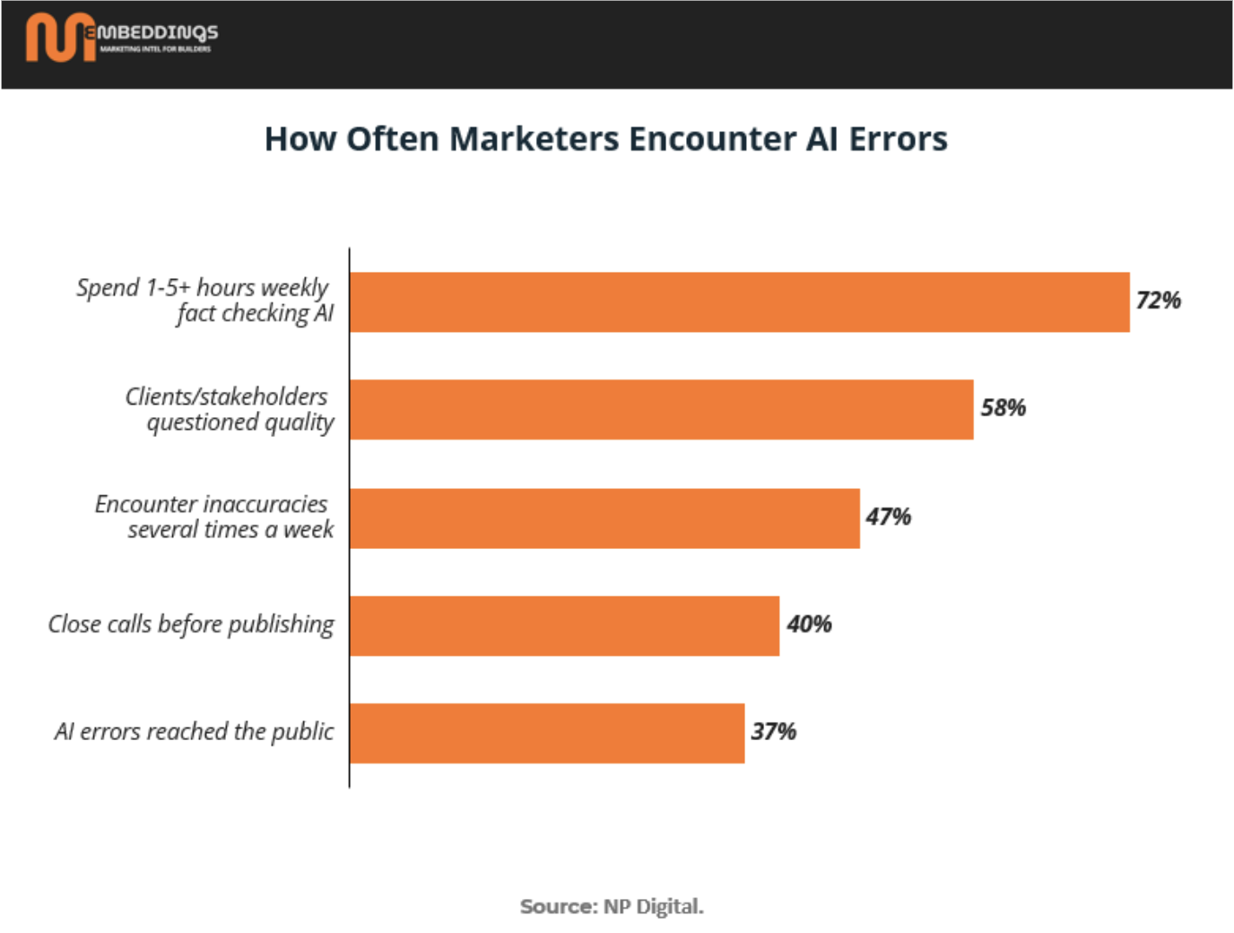 Our charts showing how often marketers encounter AI errors