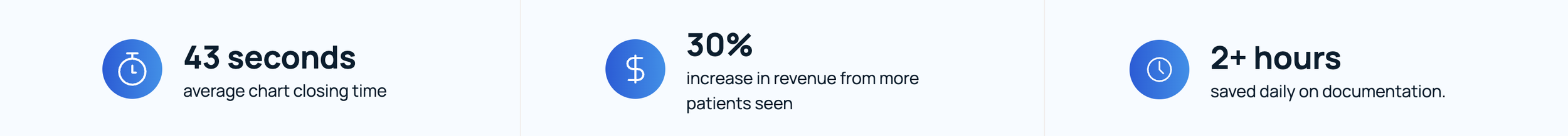 Three data points with icons: 43 seconds average chart closing time, 30% increase in revenue from more patients seen, and over 2 hours saved daily on documentation.