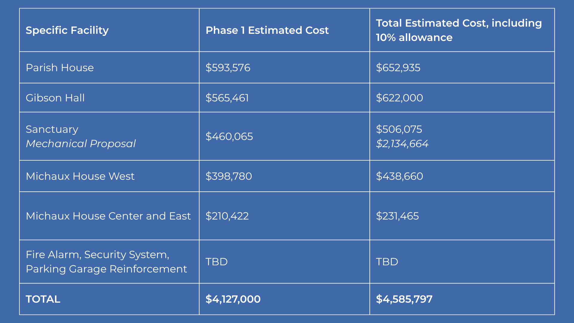 Outline of the Estimated Costs for Phase 1