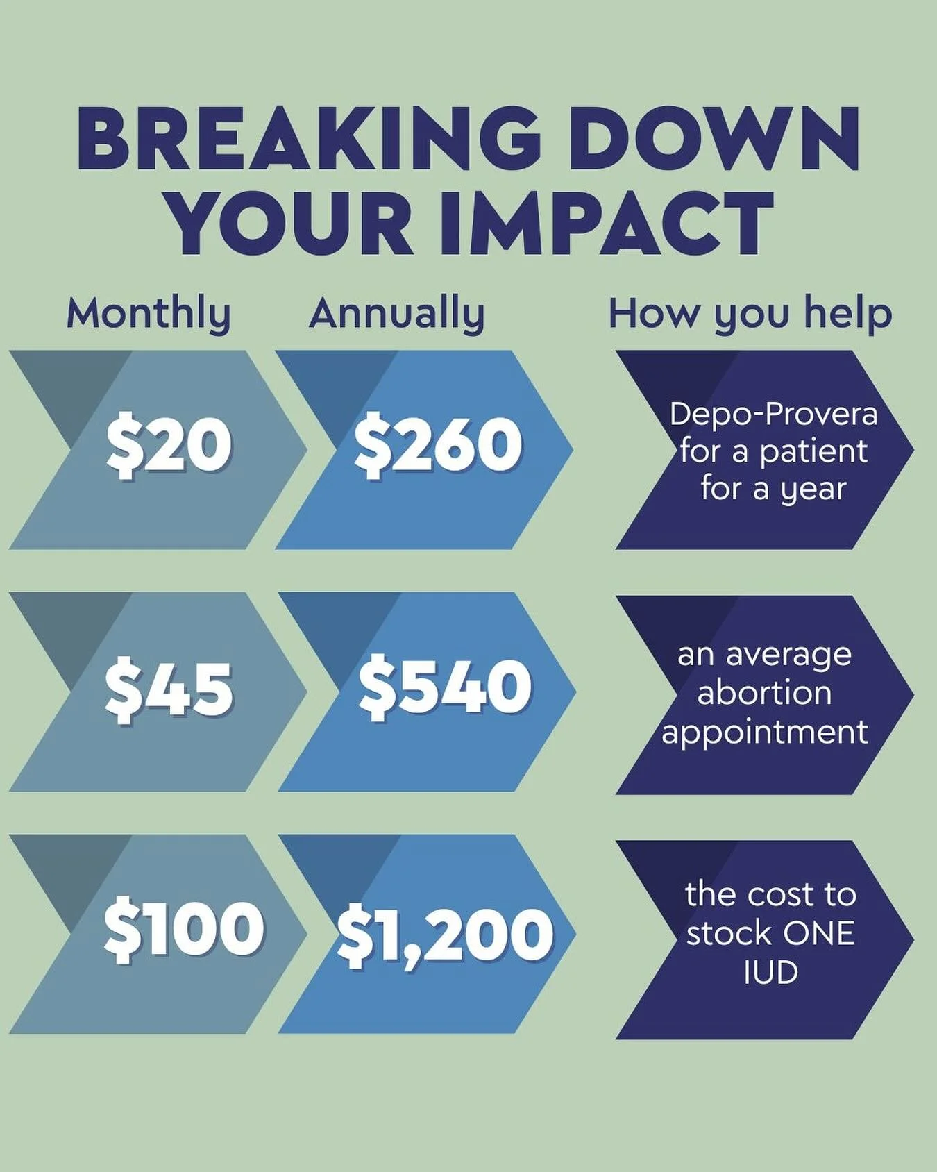 Ever curious about what it really means to donate to an abortion clinic? Here are some examples of how your donation can directly impact patient care. 
Want to support patient care? Visit our link in bio to donate today. 
**These costs are averaged a