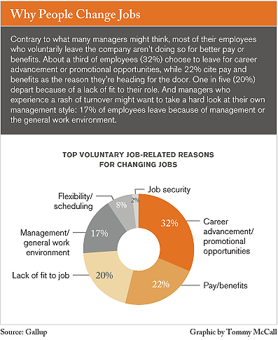 Gallup chart showing top reasons employees change jobs, including career advancement (32%), pay (22%), and work environment (17%).