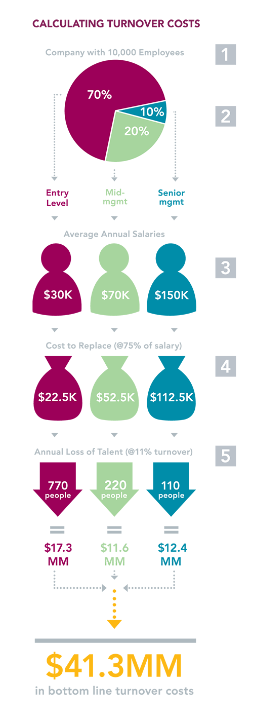 Infographic showing employee turnover costs and the financial impact of replacing staff across entry, mid, and senior roles.