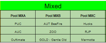 Table with three columns labeled Pool MXA, Pool MXB, and Pool MXC, listing names like PUC, AUT BeeFire, Hucks, AUC, ZOO, RJP, Outfimate, GOLD - Gentle Old, and Marmotta.
