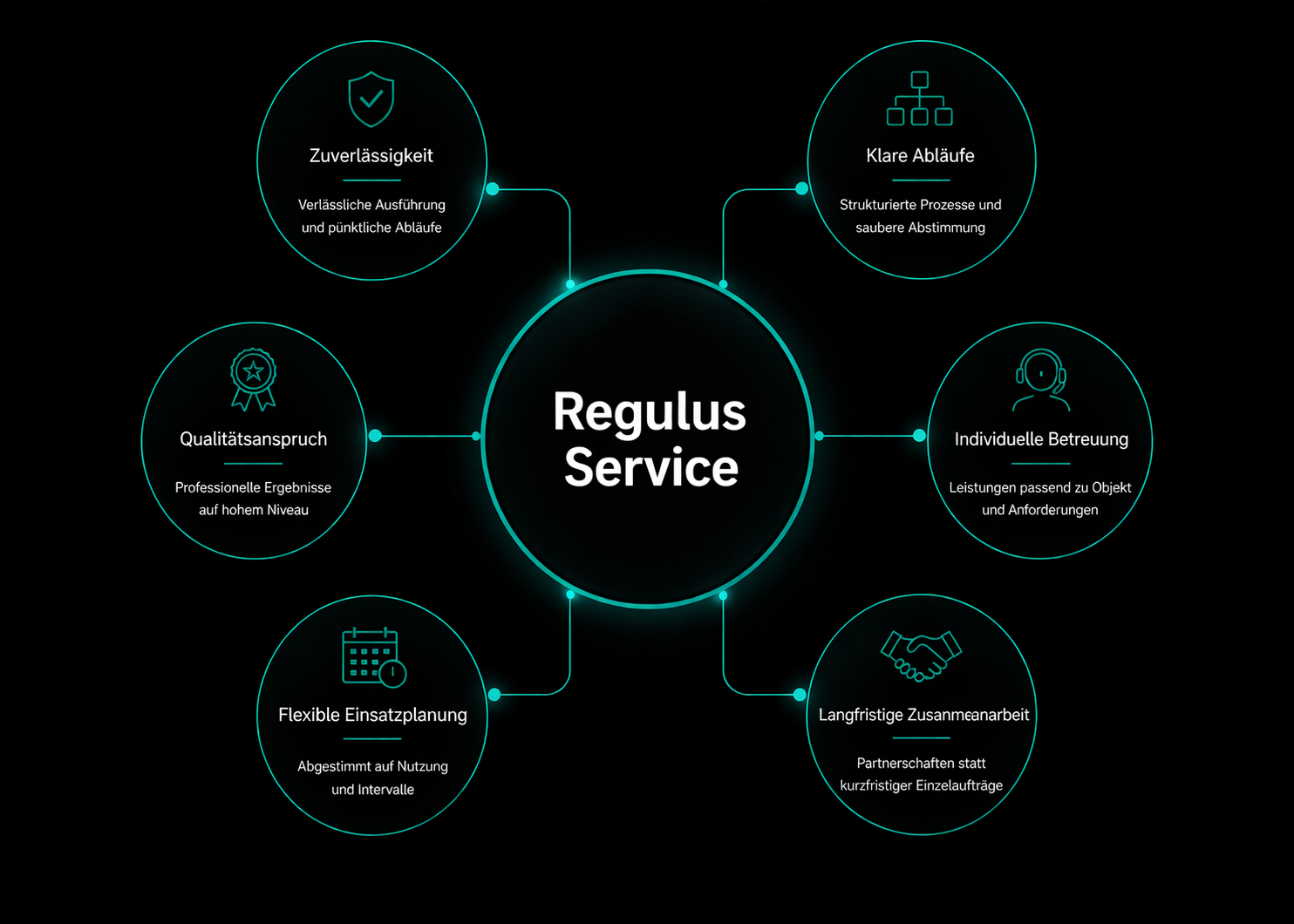 Skill-Map zu den Stärken von Regulus Service: Zuverlässigkeit, klare Abläufe, individuelle Betreuung, flexible Einsatzplanung und Qualitätsanspruch