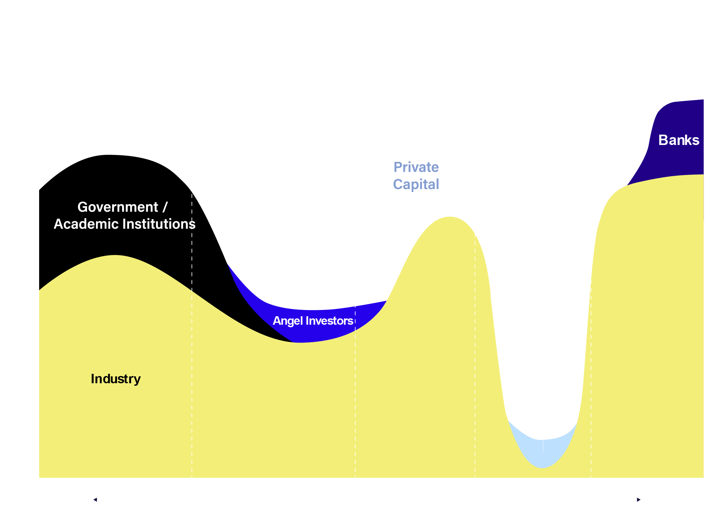 A chart illustrating various stages of finance, from research to market entry. It shows different sources of investment such as government, industry, angel investors, private capital, and banks, with risk levels and financial investment amounts.