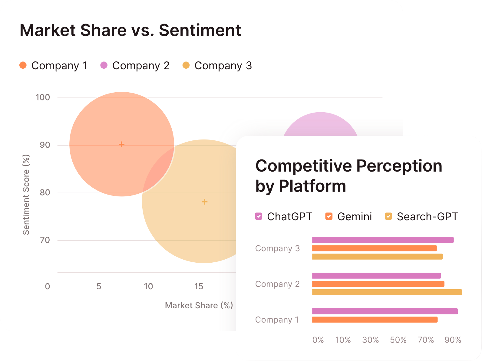 A chart comparing market share and sentiment, showing three companies with different colored circles and a bar chart illustrating competitive perception by platform, featuring ChatGPT, Gemini, and Search-GPT.