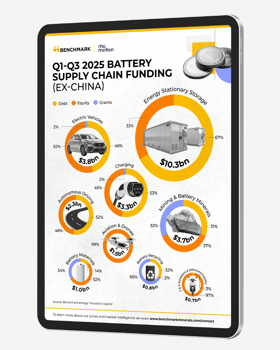 An ipad shows a Benchmark infographic with donut charts