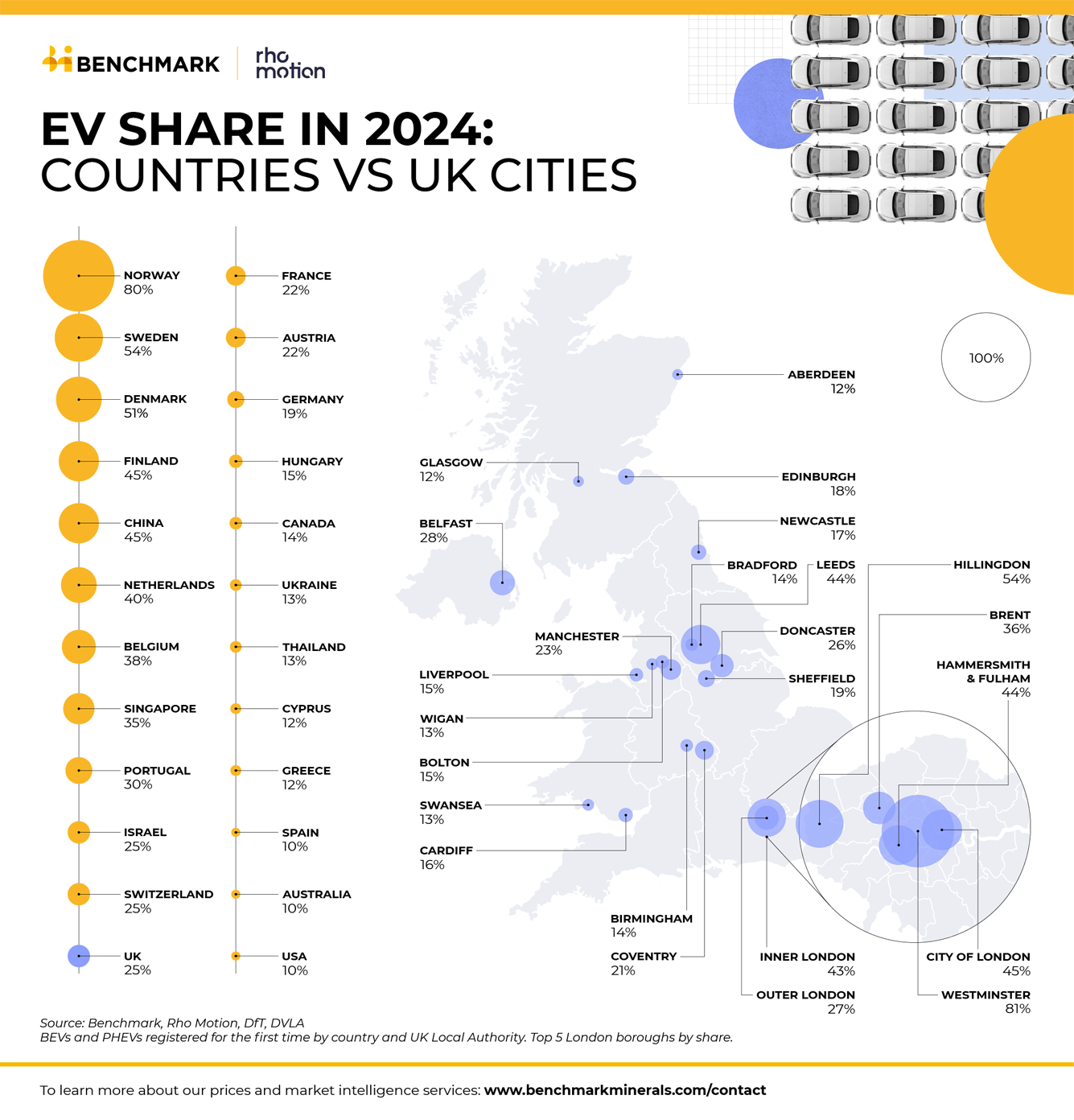 Infographic depicting the share of EVs in key cities around the UK